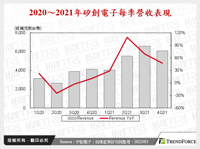 2020～2021年矽創電子每季營收表現