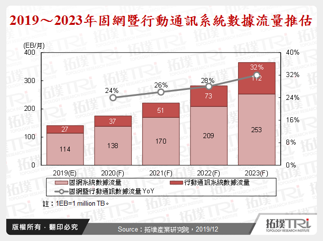 2019～2023年固網暨行動通訊系統數據流量推估