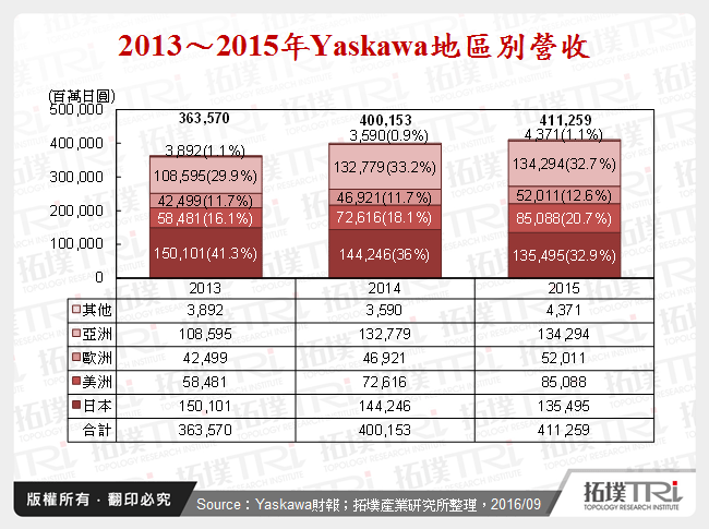 2013～2015年Yaskawa地區別營收