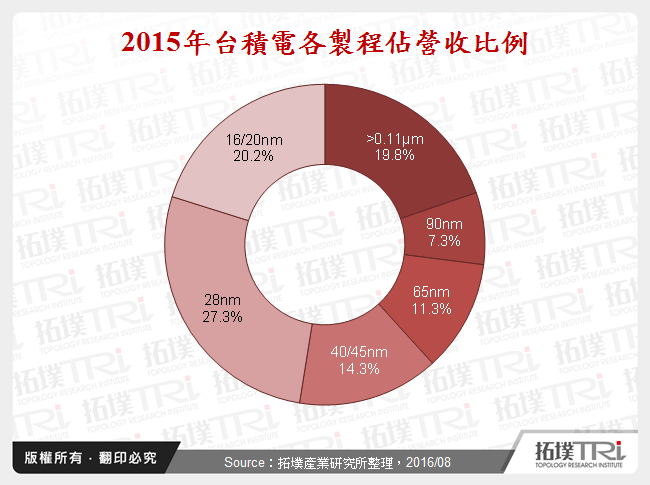 2015年台積電各製程佔營收比例