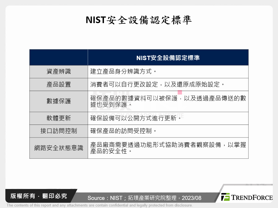 NIST安全設備認定標準