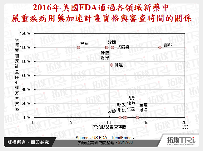 2016年美國FDA通過各領域新藥中嚴重疾病用藥加速計畫資格與審查時間的關係