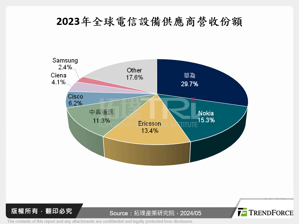 2023年全球電信設備供應商營收份額