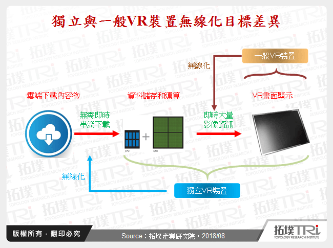 獨立與一般VR裝置無線化目標差異