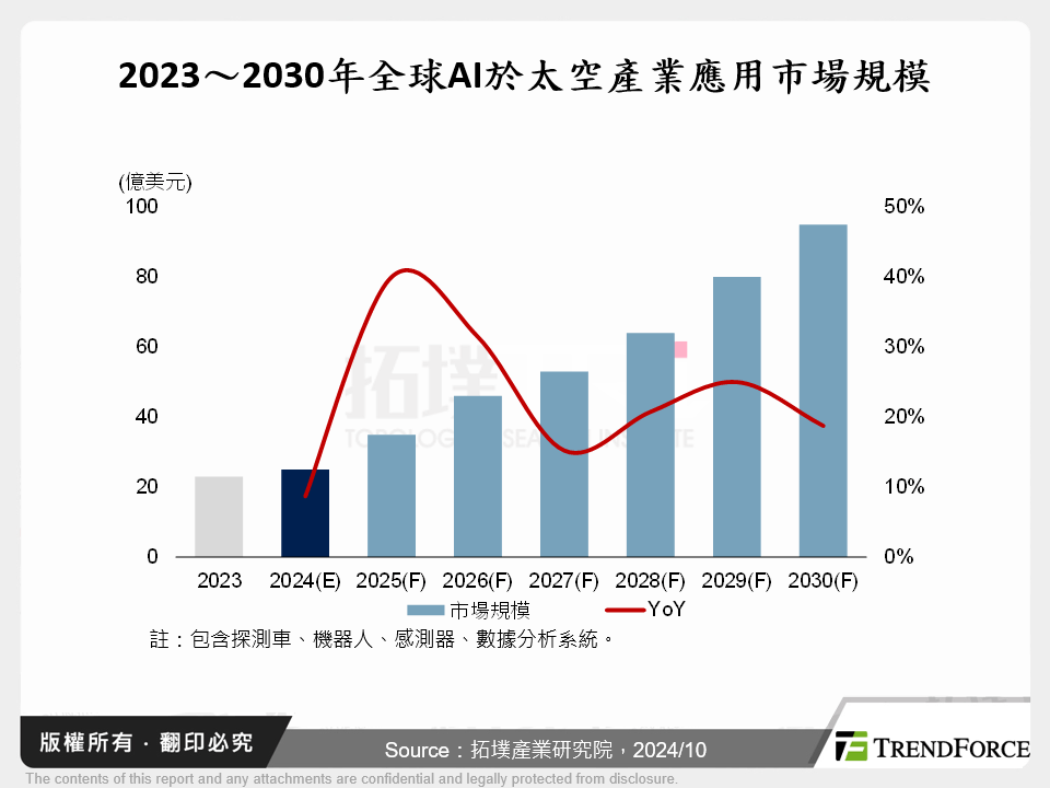 2023～2030年全球AI於太空產業應用市場規模