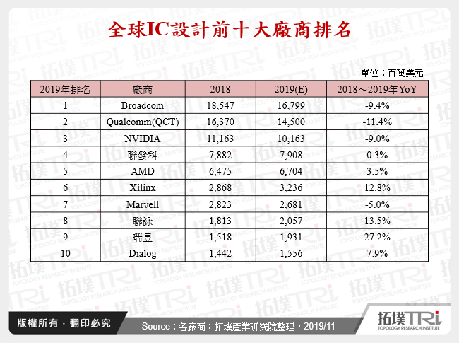 全球IC設計前十大廠商排名