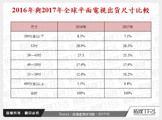 2016年與2017年全球平面電視出貨尺寸比較