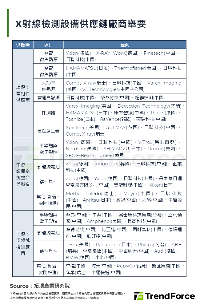 X射線檢測設備供應鏈廠商舉要