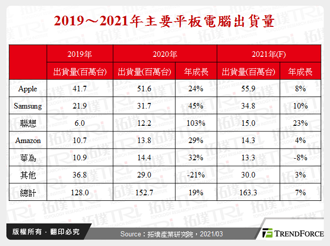 2019～2021年主要平板電腦出貨量