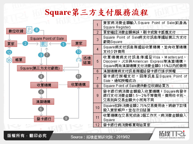 Square第三方支付服務流程