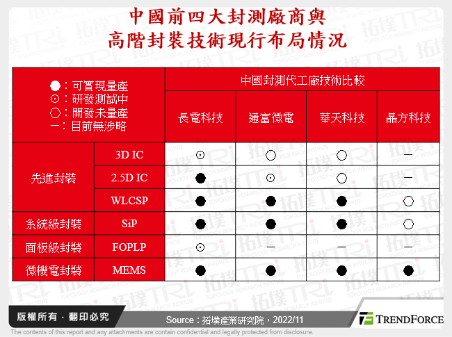 中國前四大封測廠商與高階封裝技術現行布局情況