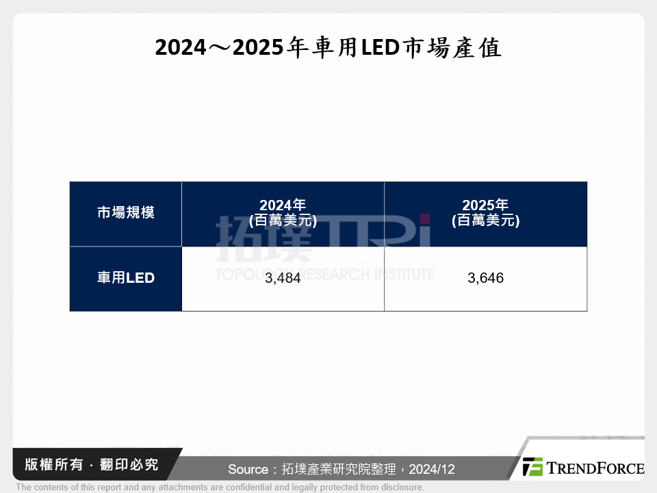 2024～2025年車用LED市場產值