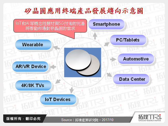 矽晶圓應用終端產品發展趨向示意圖