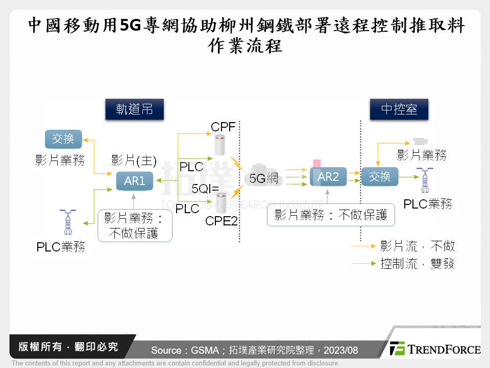 中國移動用5G專網協助柳州鋼鐵部署遠程控制推取料作業流程