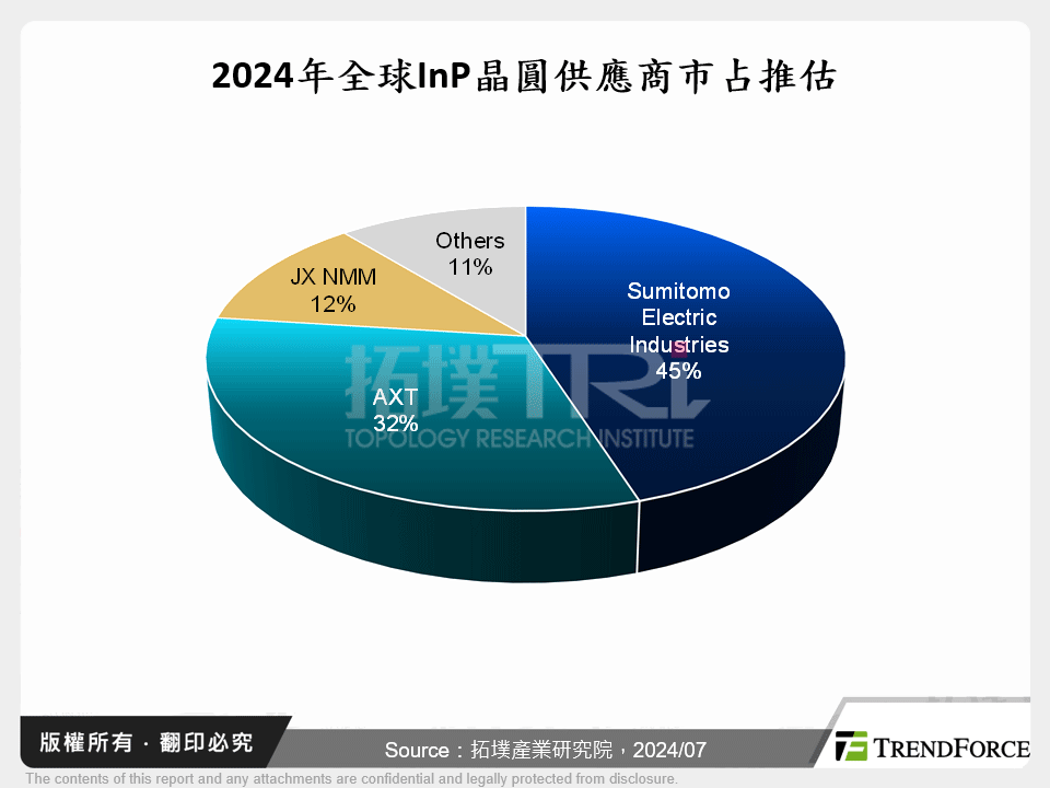 2024年全球InP晶圓供應商市占推估