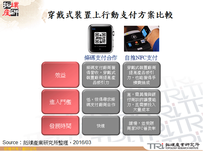 行動支付於穿戴式裝置之應用