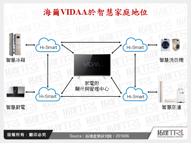 海爾VIDAA於智慧家庭地位