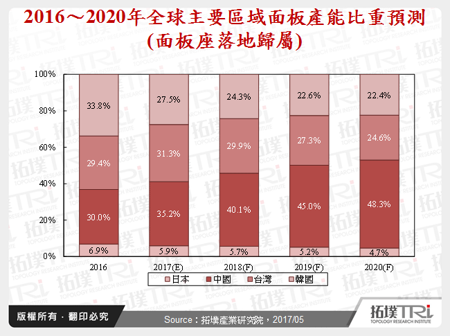 2016～2020年全球主要區域面板產能比重預測(面板座落地歸屬)