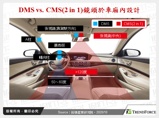 DMS vs. CMS(2 in 1)鏡頭於車廂內設計