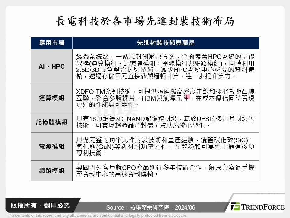 長電科技於各市場先進封裝技術布局