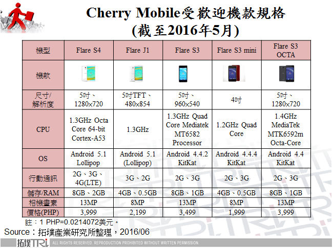 Cherry Mobile受歡迎機款規格(截至2016年5月)