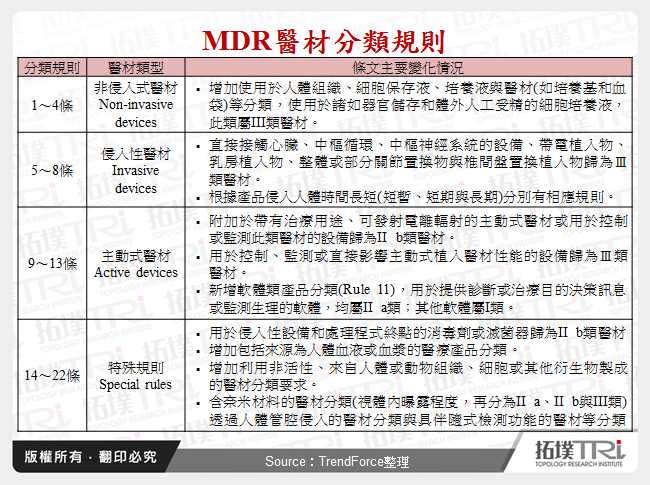 MDR醫材分類規則