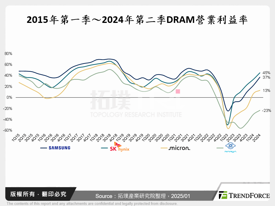 2015年第一季～2024年第二季DRAM營業利益率