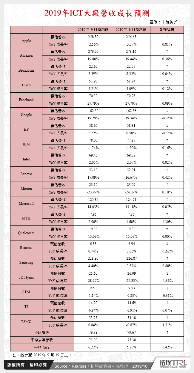 2019年ICT大廠營收成長預測