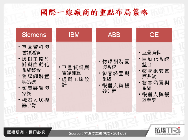 國際一線廠商的重點布局策略