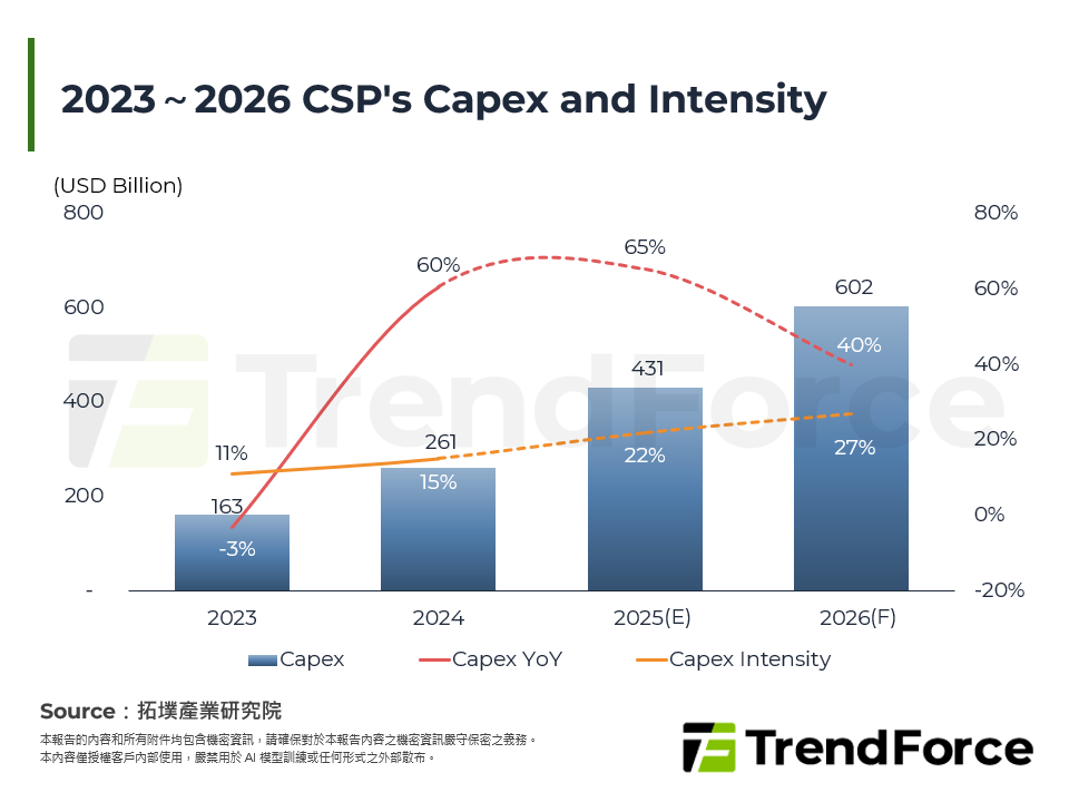 2023～2026 CSP's Capex and Intensity