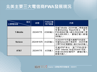 Verizon擴展5G FWA業務，驅動北美市場偏遠區域5G滲透率成長