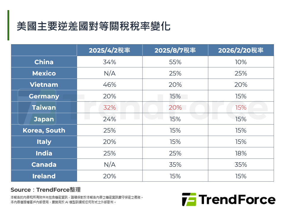 美國主要逆差國對等關稅稅率變化