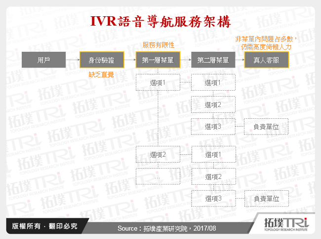 IVR語音導航服務架構