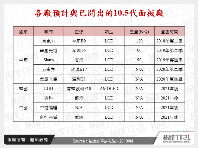 各廠預計與已開出的10.5代面板廠