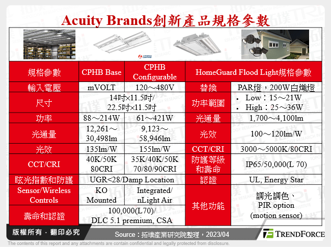 Acuity Brands創新產品規格參數