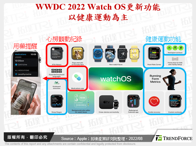 WWDC 2022 Watch OS更新功能以健康運動為主