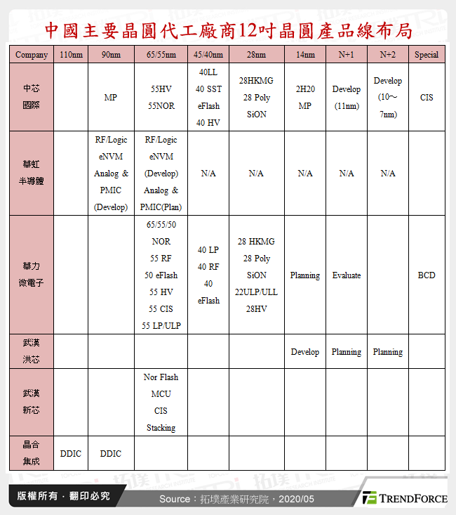 中國主要晶圓代工廠商12吋晶圓產品線布局