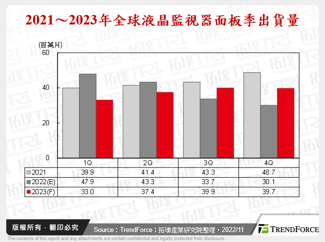 2021～2023年全球液晶監視器面板季出貨量