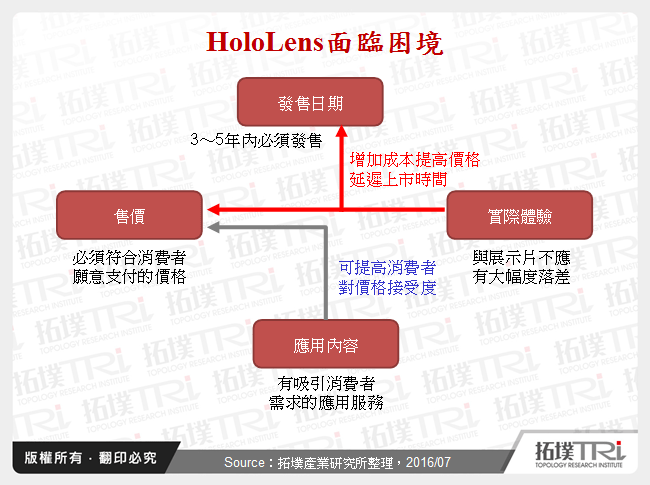 HoloLens面臨困境