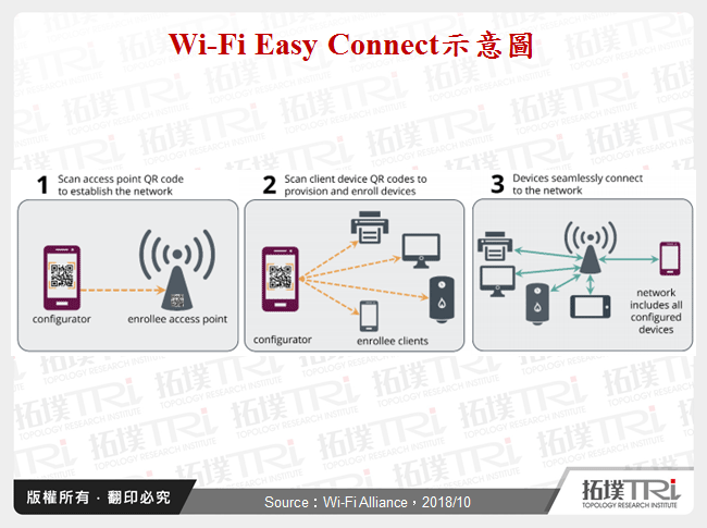 Wi-Fi Easy Connect示意圖