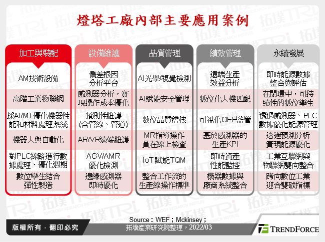 燈塔工廠內部主要應用案例