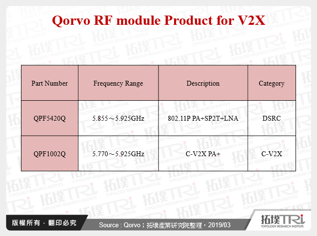 Qorvo RF module Product for V2X