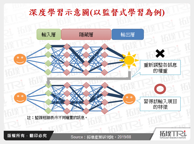 深度學習示意圖(以監督式學習為例)