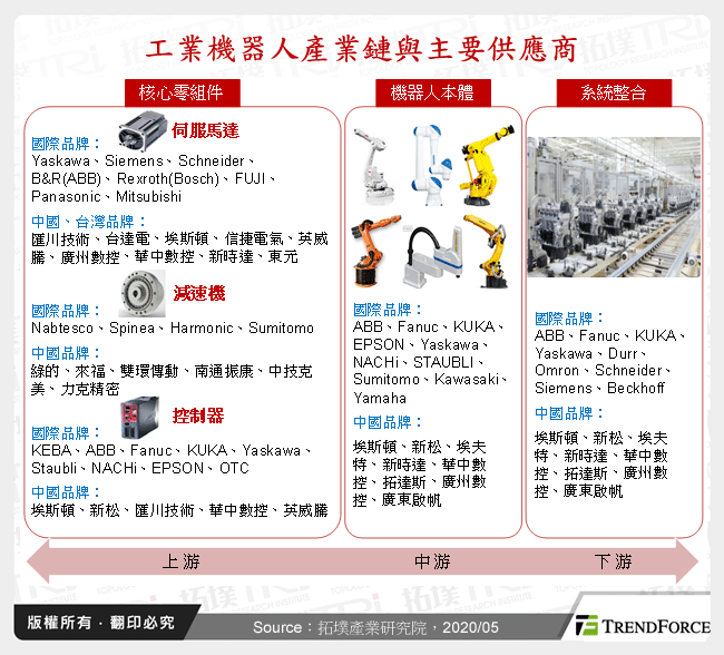 工業機器人產業鏈與主要供應商