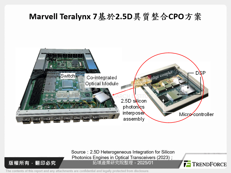 Marvell Teralynx 7基於2.5D異質整合CPO方案