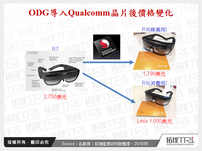 ODG導入Qualcomm晶片後價格變化