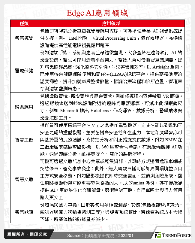 Edge AI應用領域