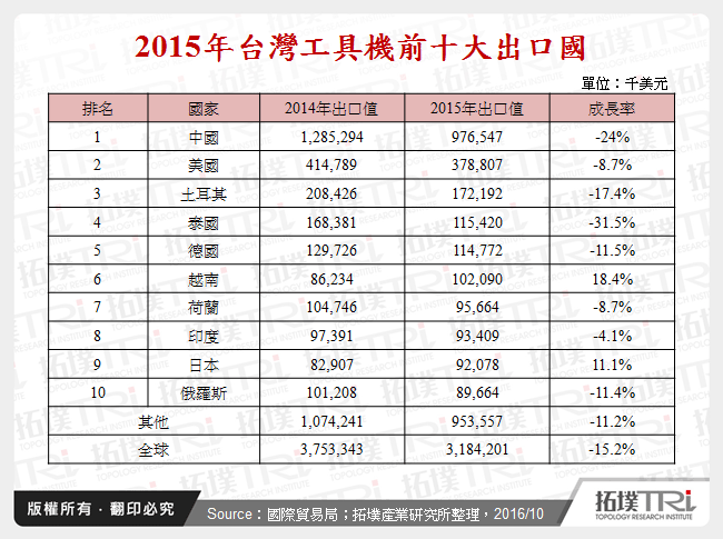 工業4.0時代潮流下，台灣工具機產業方向