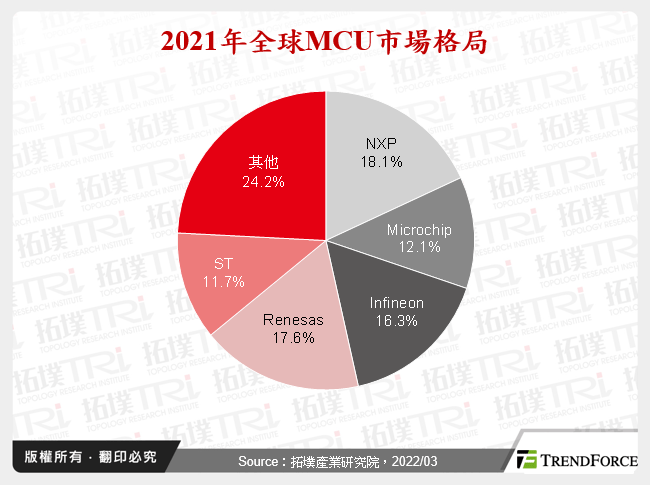 2021年全球MCU市場格局