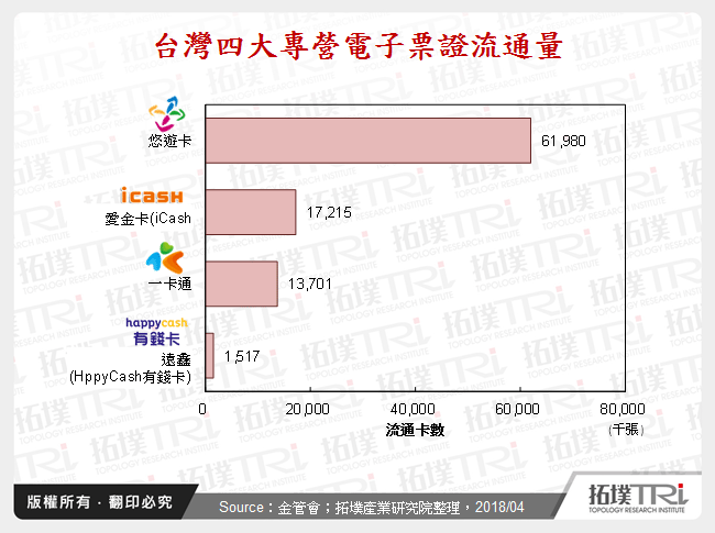 台灣四大專營電子票證流通量